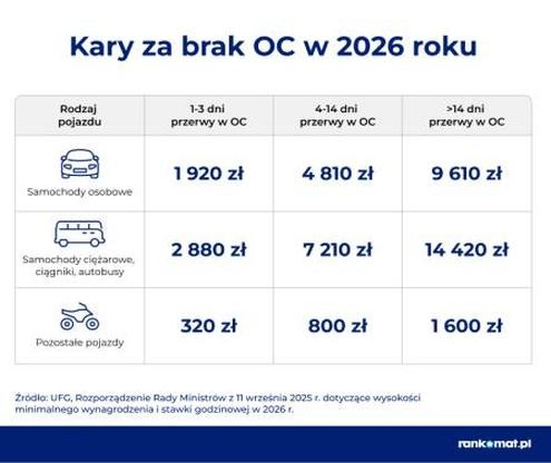 OC przyczepy – kiedy jest obowiązkowe i jak uniknąć kary UFG?