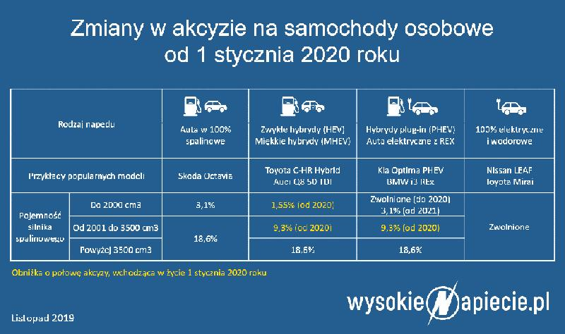 Akcyza za samochód