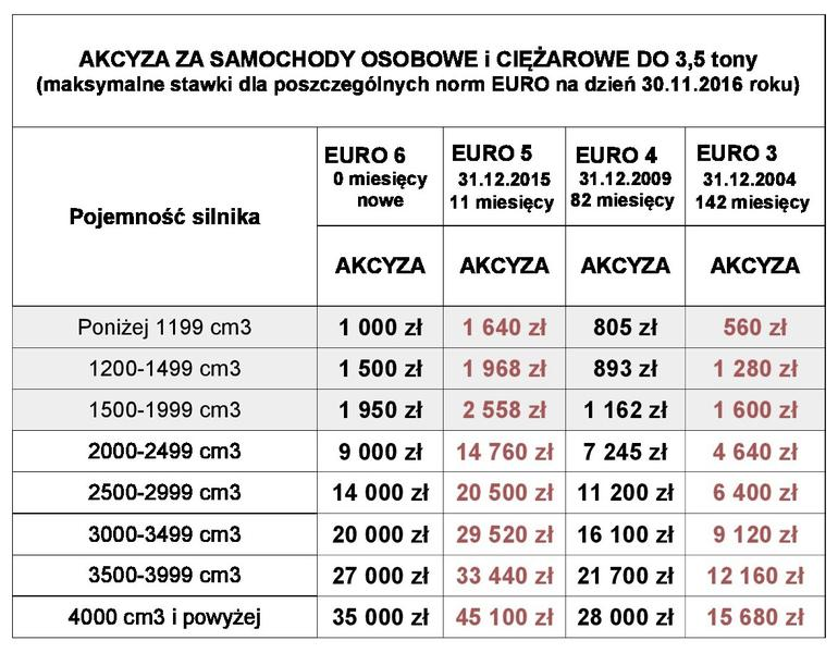 Dokumenty do akcyzy